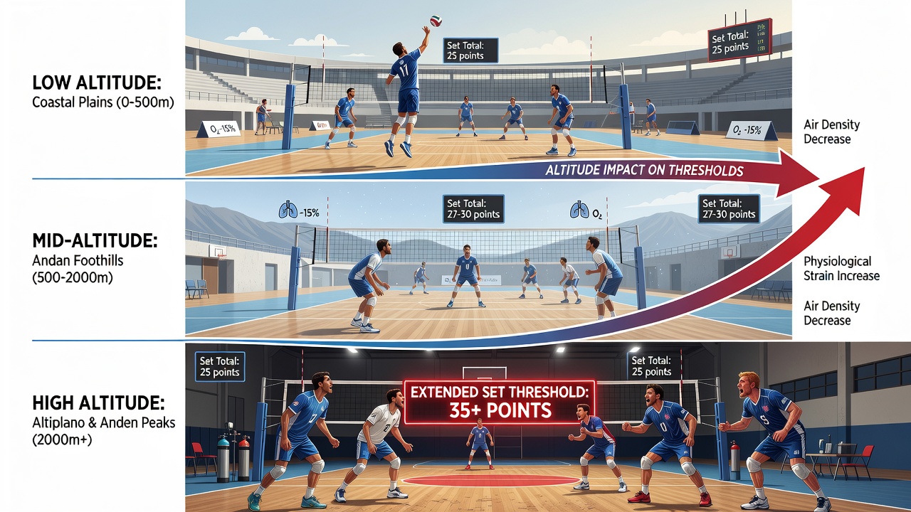 Data visualization of rally length versus set totals in South American volleyball at varying altitudes